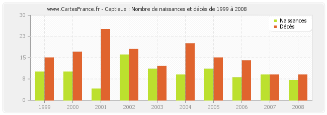 Captieux : Nombre de naissances et décès de 1999 à 2008