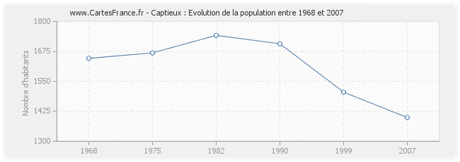 Population Captieux