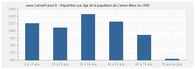 Répartition par âge de la population de Carbon-Blanc en 1999