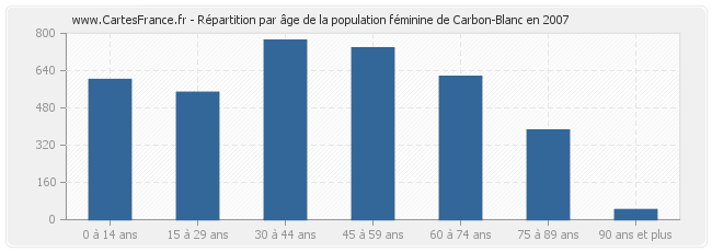Répartition par âge de la population féminine de Carbon-Blanc en 2007