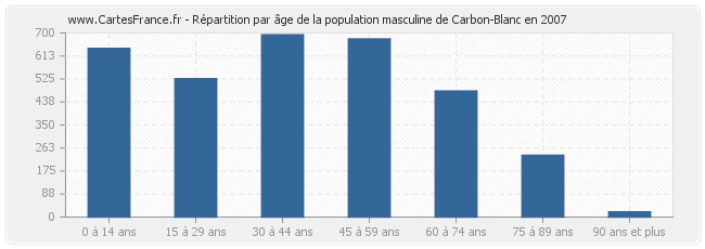 Répartition par âge de la population masculine de Carbon-Blanc en 2007
