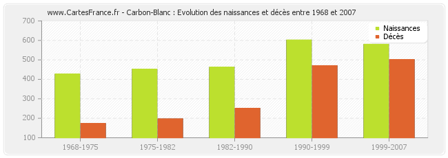Carbon-Blanc : Evolution des naissances et décès entre 1968 et 2007