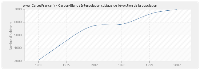 Carbon-Blanc : Interpolation cubique de l'évolution de la population