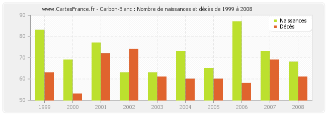 Carbon-Blanc : Nombre de naissances et décès de 1999 à 2008