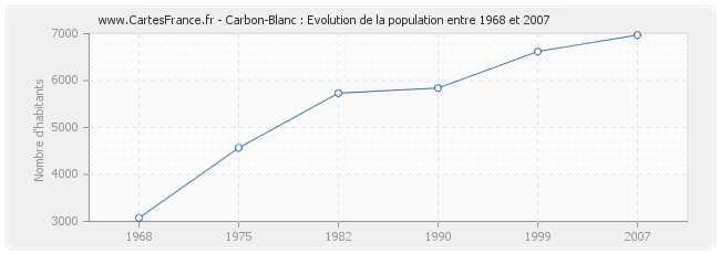 Population Carbon-Blanc