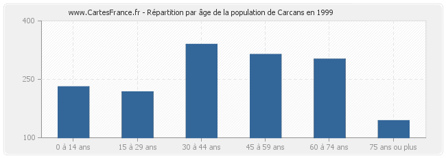 Répartition par âge de la population de Carcans en 1999