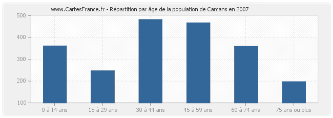 Répartition par âge de la population de Carcans en 2007