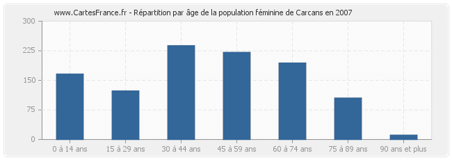 Répartition par âge de la population féminine de Carcans en 2007