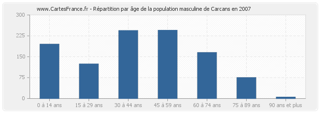 Répartition par âge de la population masculine de Carcans en 2007