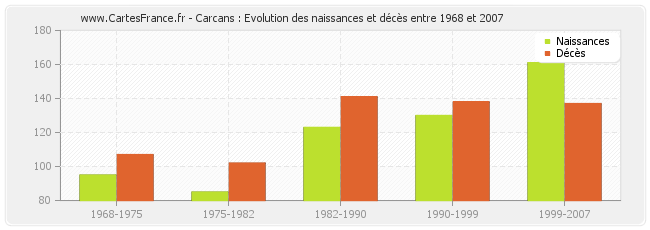 Carcans : Evolution des naissances et décès entre 1968 et 2007