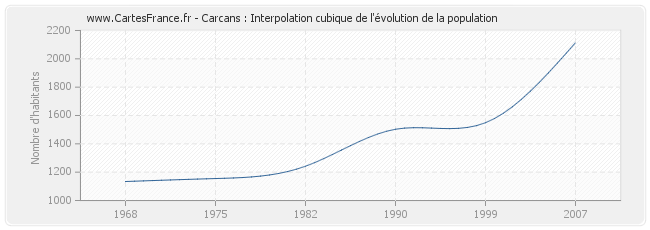 Carcans : Interpolation cubique de l'évolution de la population