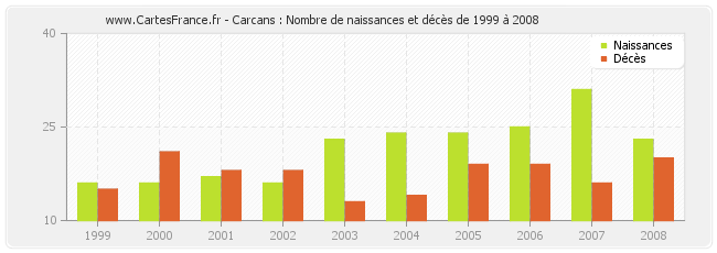 Carcans : Nombre de naissances et décès de 1999 à 2008