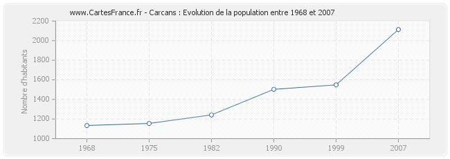 Population Carcans