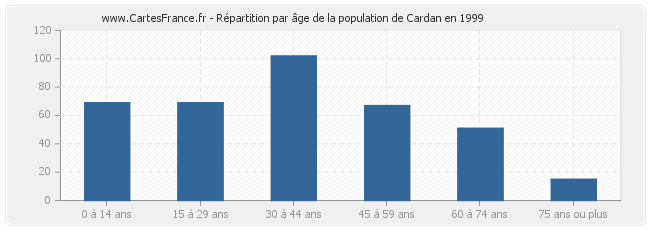 Répartition par âge de la population de Cardan en 1999