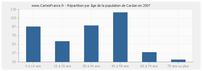 Répartition par âge de la population de Cardan en 2007