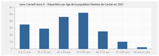 Répartition par âge de la population féminine de Cardan en 2007