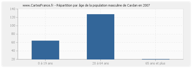 Répartition par âge de la population masculine de Cardan en 2007