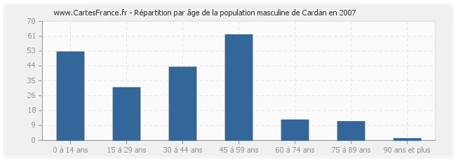 Répartition par âge de la population masculine de Cardan en 2007