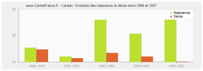 Cardan : Evolution des naissances et décès entre 1968 et 2007