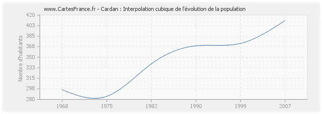 Cardan : Interpolation cubique de l'évolution de la population