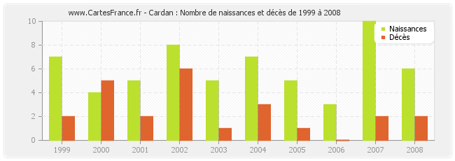 Cardan : Nombre de naissances et décès de 1999 à 2008