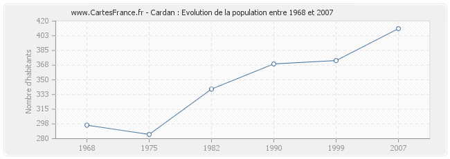 Population Cardan