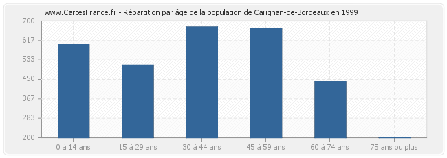 Répartition par âge de la population de Carignan-de-Bordeaux en 1999
