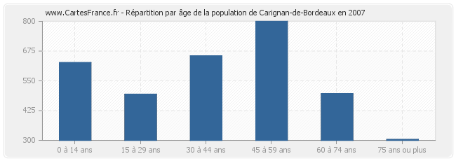 Répartition par âge de la population de Carignan-de-Bordeaux en 2007