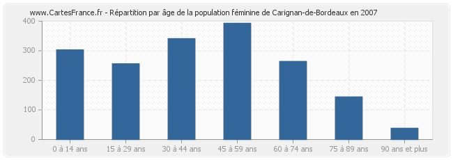 Répartition par âge de la population féminine de Carignan-de-Bordeaux en 2007