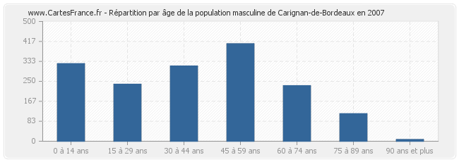 Répartition par âge de la population masculine de Carignan-de-Bordeaux en 2007