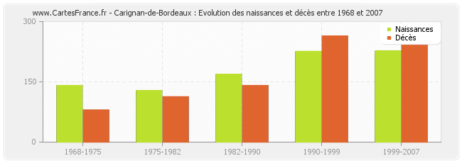 Carignan-de-Bordeaux : Evolution des naissances et décès entre 1968 et 2007