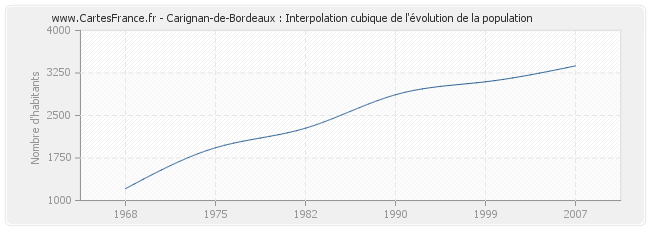 Carignan-de-Bordeaux : Interpolation cubique de l'évolution de la population