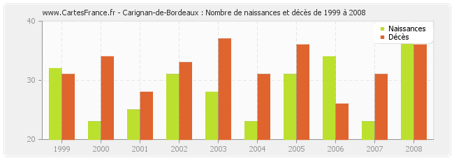 Carignan-de-Bordeaux : Nombre de naissances et décès de 1999 à 2008