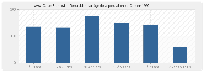 Répartition par âge de la population de Cars en 1999