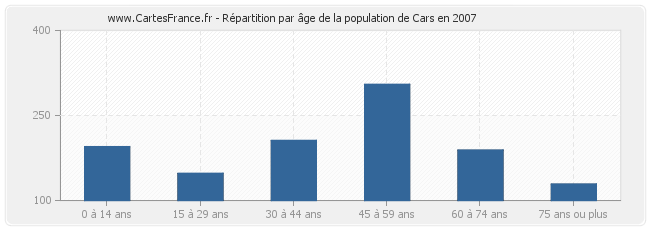 Répartition par âge de la population de Cars en 2007