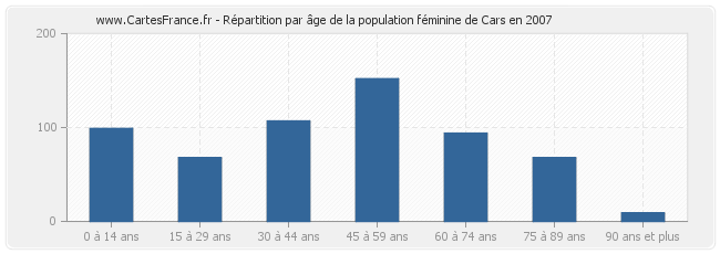 Répartition par âge de la population féminine de Cars en 2007