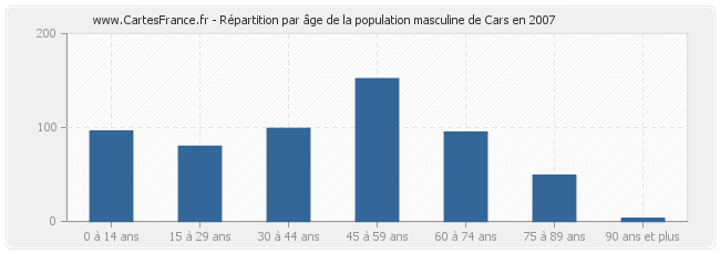 Répartition par âge de la population masculine de Cars en 2007