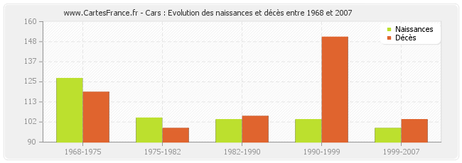 Cars : Evolution des naissances et décès entre 1968 et 2007