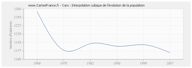 Cars : Interpolation cubique de l'évolution de la population