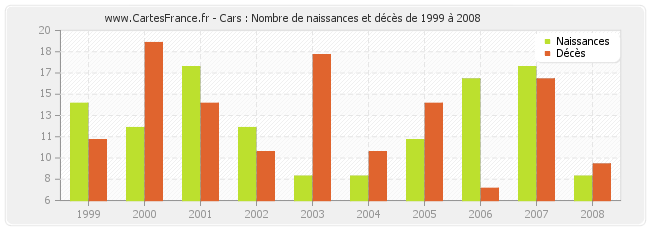 Cars : Nombre de naissances et décès de 1999 à 2008