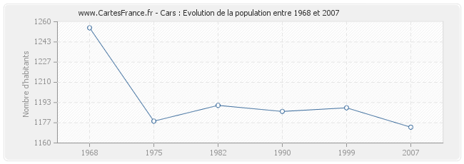 Population Cars