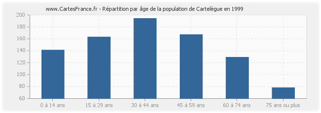 Répartition par âge de la population de Cartelègue en 1999