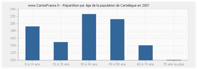 Répartition par âge de la population de Cartelègue en 2007