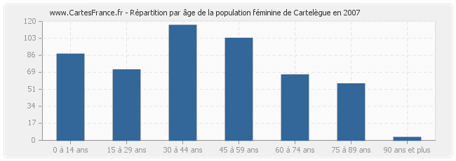 Répartition par âge de la population féminine de Cartelègue en 2007