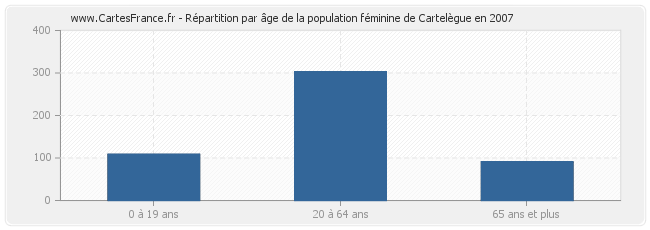 Répartition par âge de la population féminine de Cartelègue en 2007