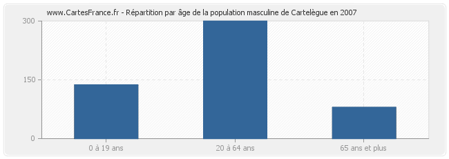 Répartition par âge de la population masculine de Cartelègue en 2007