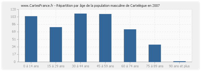 Répartition par âge de la population masculine de Cartelègue en 2007