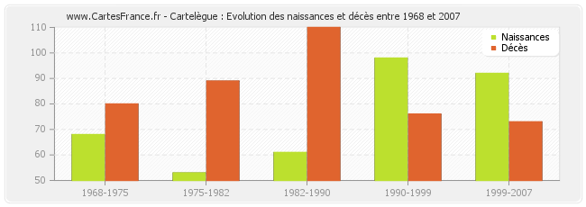 Cartelègue : Evolution des naissances et décès entre 1968 et 2007