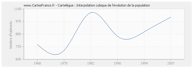 Cartelègue : Interpolation cubique de l'évolution de la population