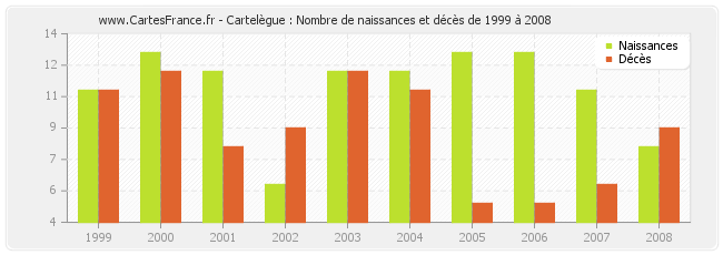 Cartelègue : Nombre de naissances et décès de 1999 à 2008